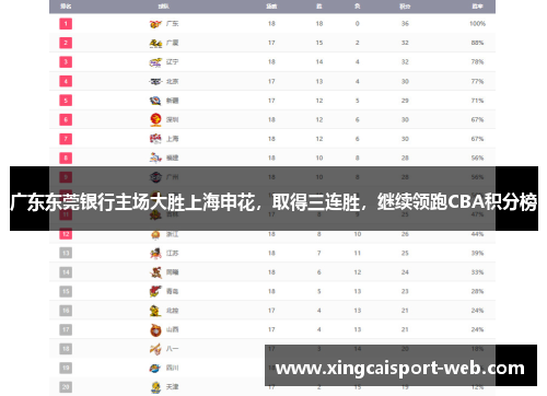 广东东莞银行主场大胜上海申花，取得三连胜，继续领跑CBA积分榜